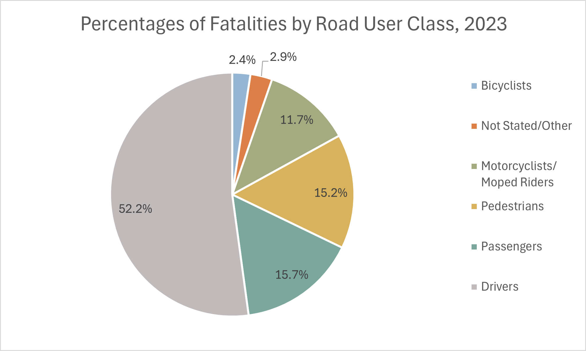 Fatalities by road user type 2023